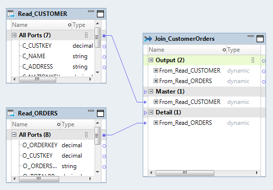 The mapping contains the Read_CUSTOMER, Read_ORDERS, and the Join_CustomerOrders transformations. The All Ports groups from the Read transformations are linked to the two dynamic ports in the Joiner transformation. 
				  