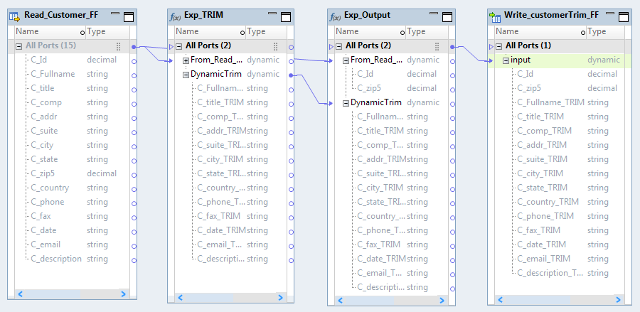 The mapping contains a Read transformation, two Expression transformations, and a Write transformation. The Exp_TRIM transformation has a dynamic port that is linked from the All Ports group in the Read transformation and another dynamic output port. The Exp_Output transformation has a dynamic port that is linked from the All Ports group in the Read transformation and another dynamic port linked from the Exp_TRIM transformation. The Write transformation has a dynamic port that defines the target columns based on the columns of the Exp_Output transformation. 
				  