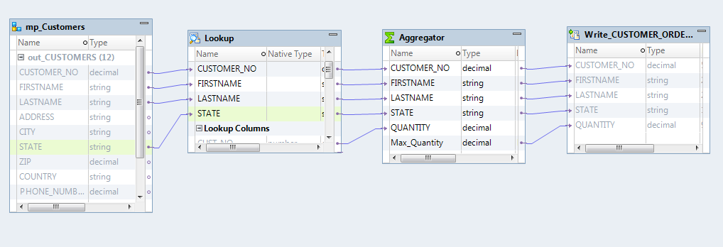 The mapping includes the mapplet as source, a lookup table to lookup sales records in the Sales Transactions table, an Aggregator transformation to group data by state and calculate the maximum quantity, and target. 
			 