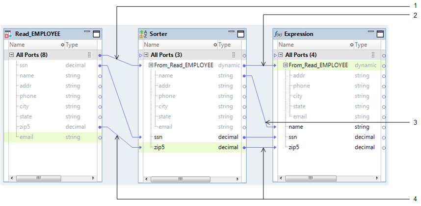 The mapping contains a Read transformation, Sorter, and an Expression transformation. The All Ports group in the Read transformation is linked to a dynamic port "From_Read_EMPLOYEE" in the Sorter transformation. The ports ssn and zip5 are linked between the Read and Sorter transformations. The dynamic ports From_Read_EMPLOYEE are linked between the Sorter and Expression transformations. The generated port "name" under the dynamic port "From_Read_EMPLOYEE" in the Sorter transformation is linked to a port "name" in the Expression transformation. The ports ssn and zip5 are linked between the Sorter and Expression transformations. 
		  