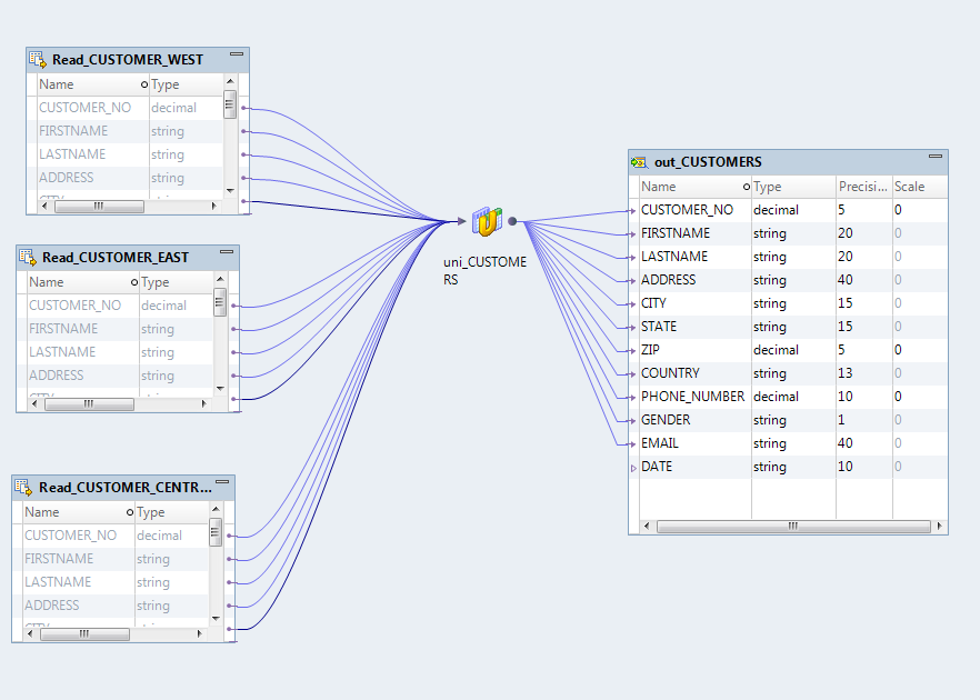  The mapplet includes three sources, a Union transformation, and an Output transformation. 
			 