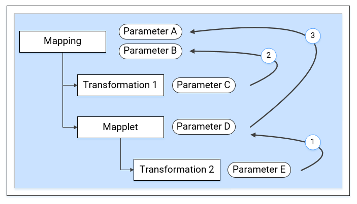 Binding Parameters To Override The Parameters At Run Time