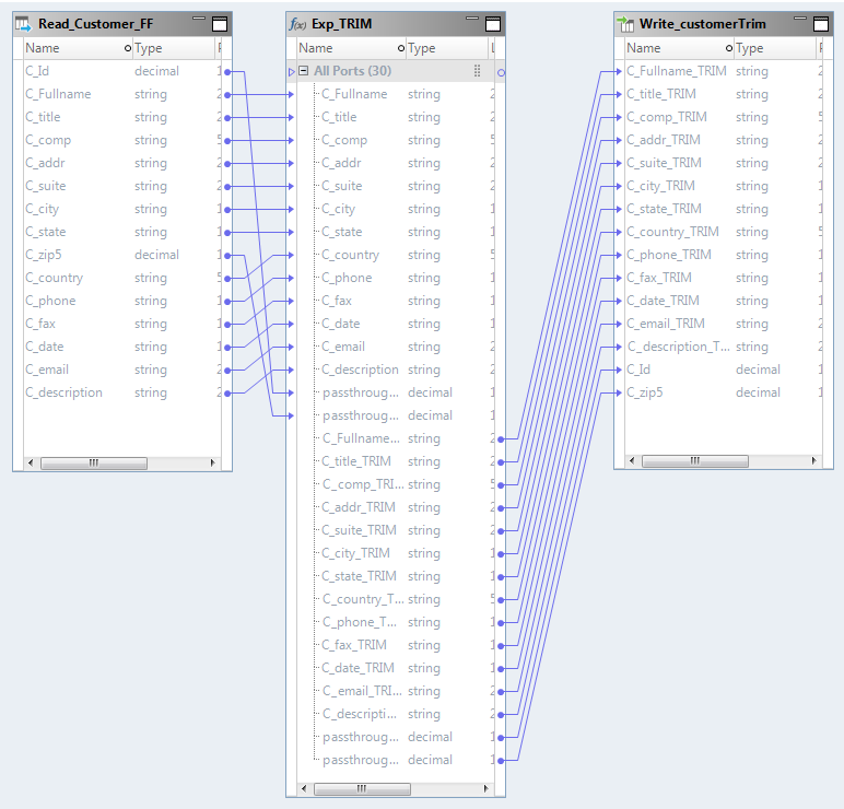 The optimized mapping contains a Read transformation, an Expression transformation, and a Write transformation. The generated ports are converted to static ports and the links are resolved between the ports in the optimized mapping. 
					 