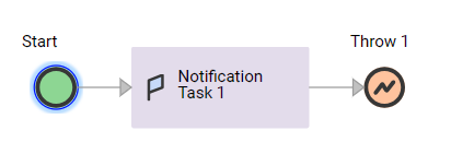 The image shows a sample taskflow with a Start step, a Notification Task step, and a Throw step. 
				  