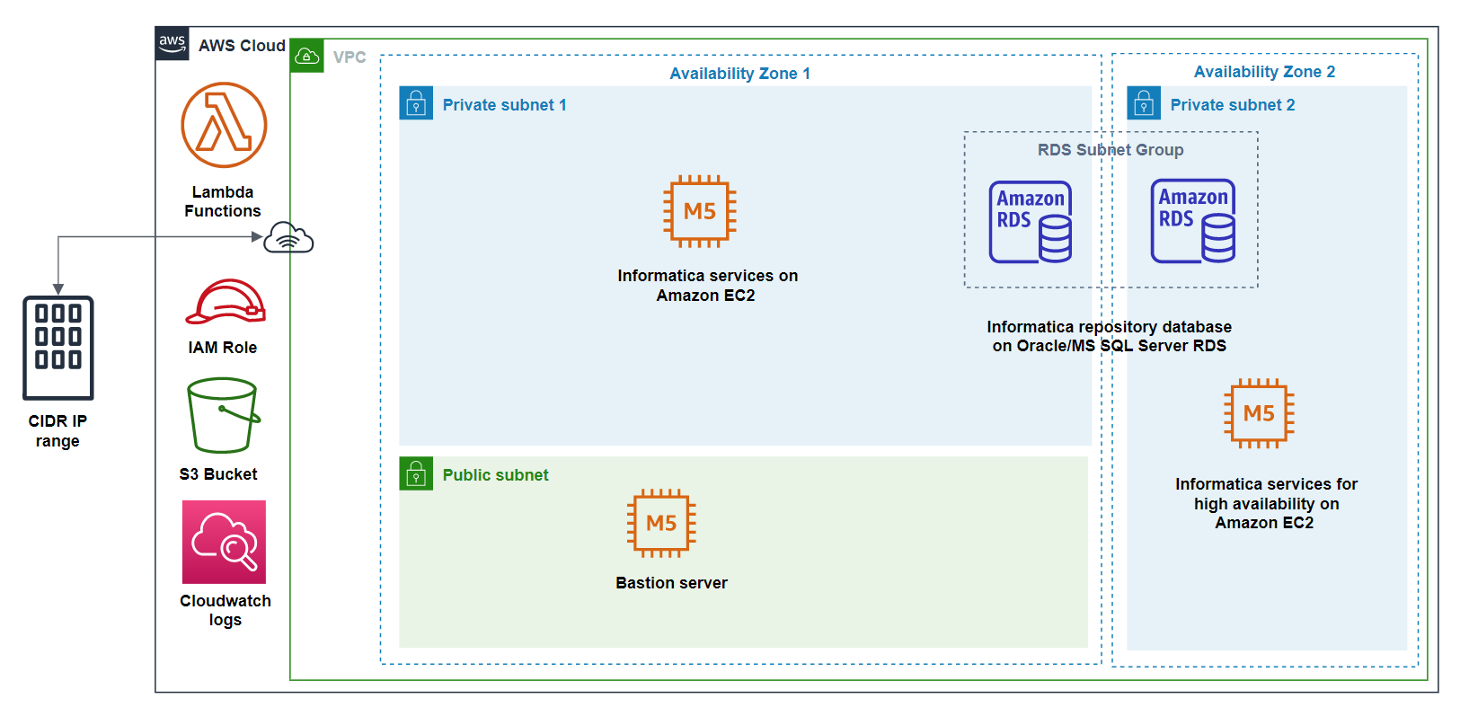 The image shows the architecture of Informatica Data Quality deployed on AWS Marketplace. 
		  
