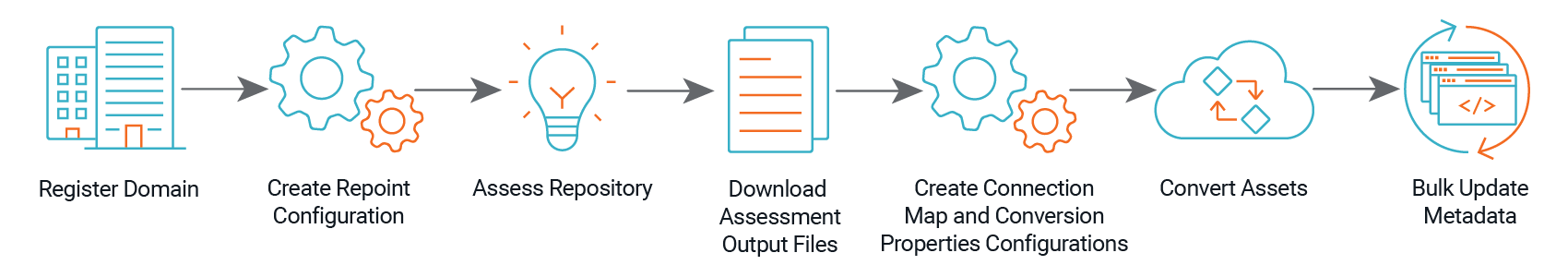 Steps to modernize your PowerCenter assets using CDI-PC.
		  