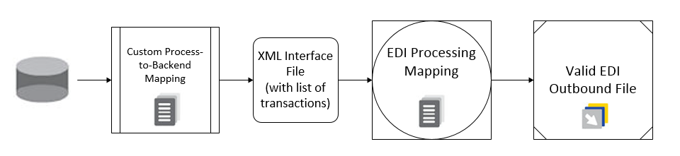 Outbound process for EDI messages