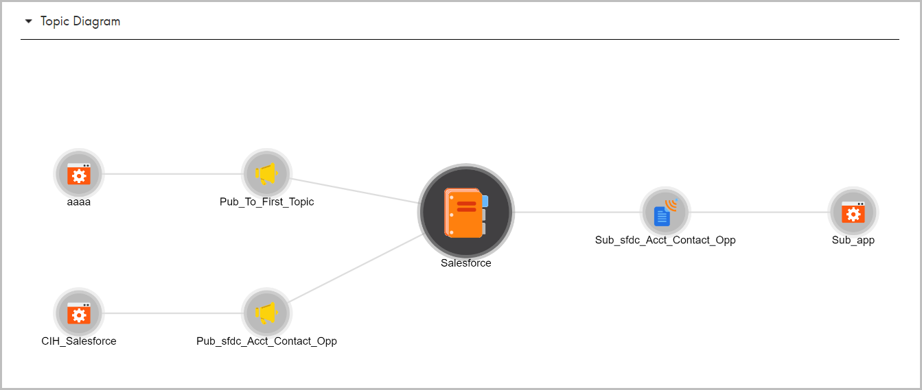 The center of the Topic Diagram shows the Salesforce topic. The left side shows two applications and two publications that publish data to the topic. The right side shows a subscription that subscribes to data from the topic and an application that consumes the data from the topic.
		