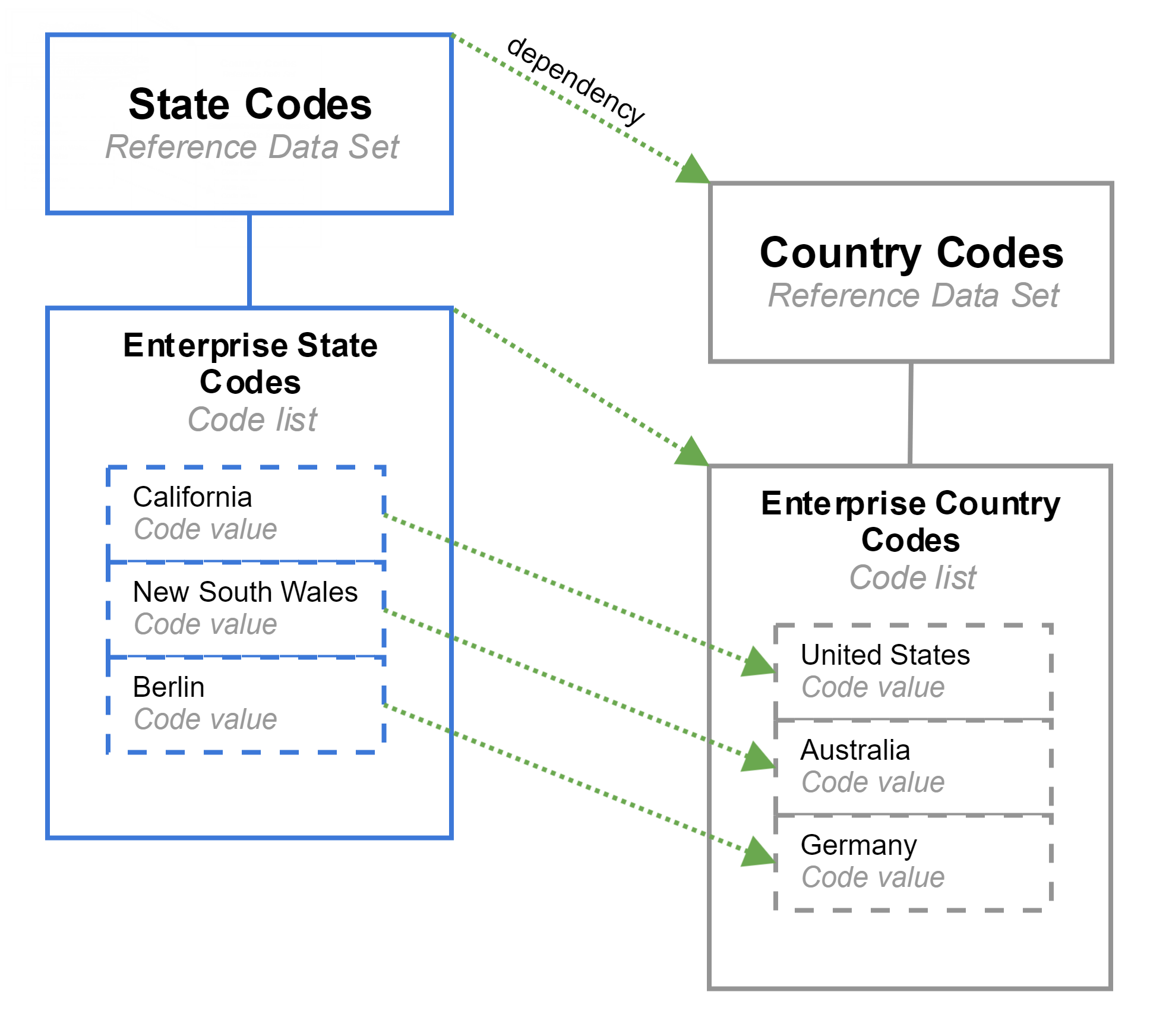 Dependent Code Lists