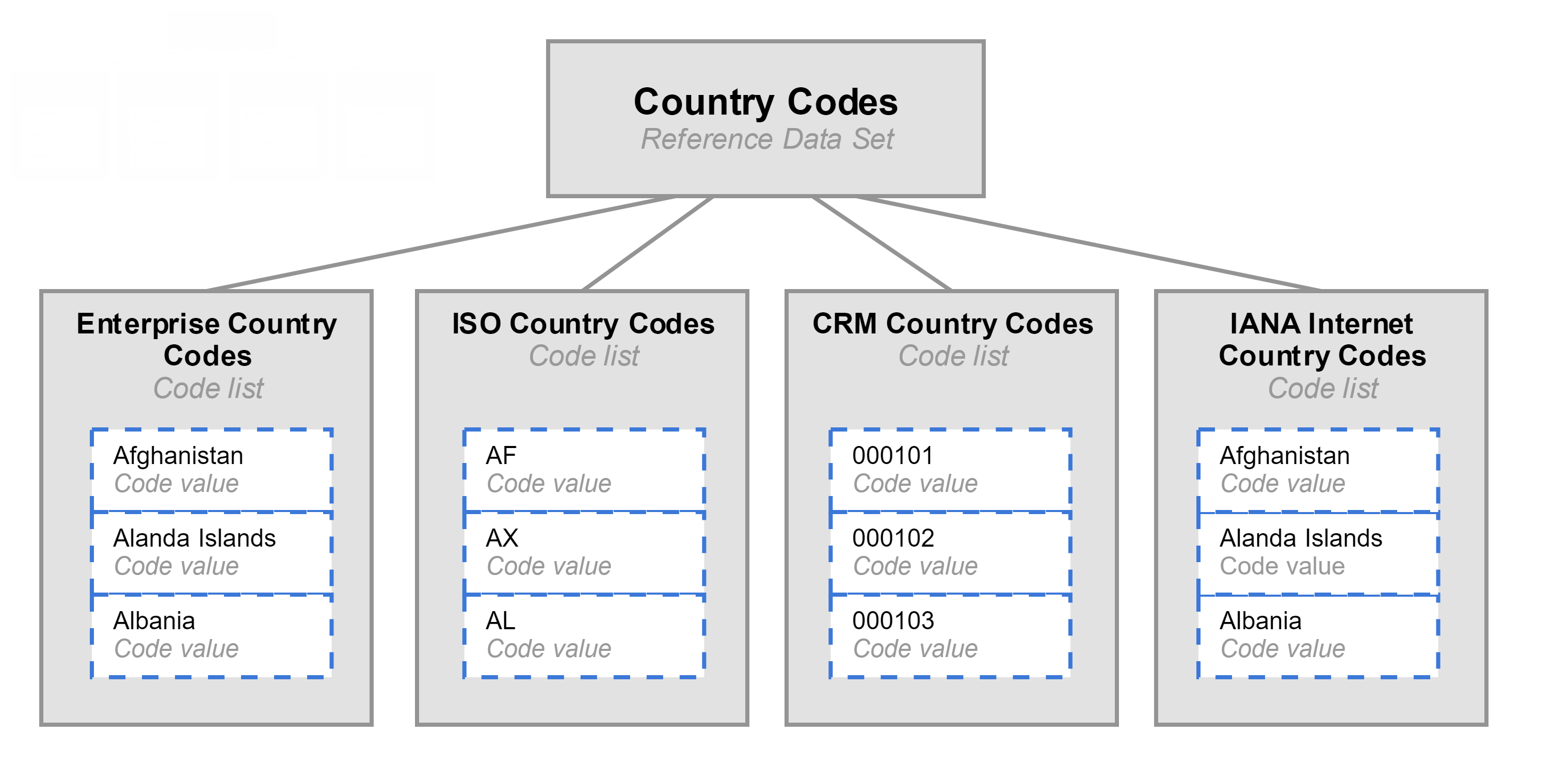 Country Codes reference data set that contains four code lists, each with their own code values.
		