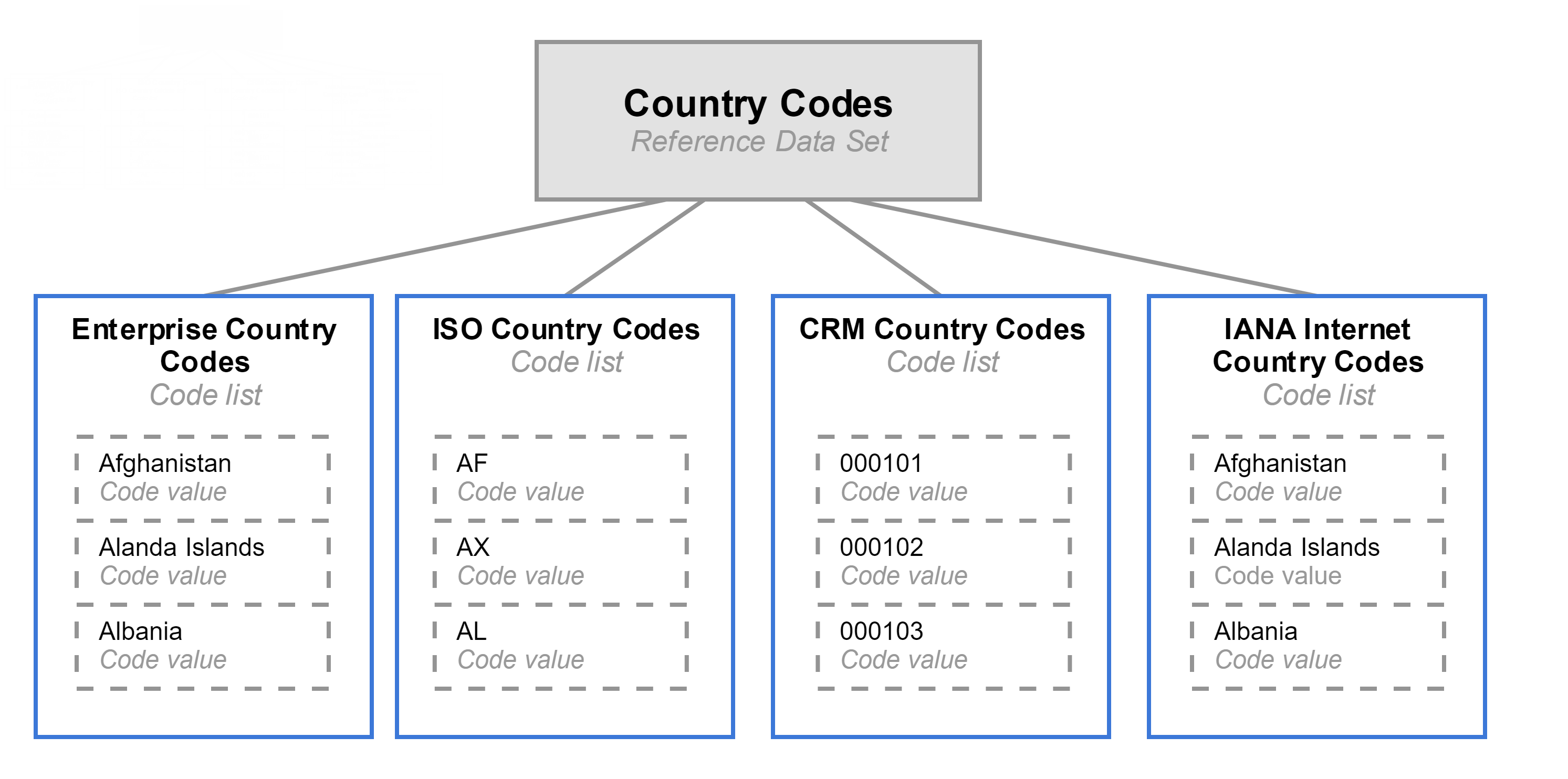 A Country codes reference data set with four code lists in it. 
		