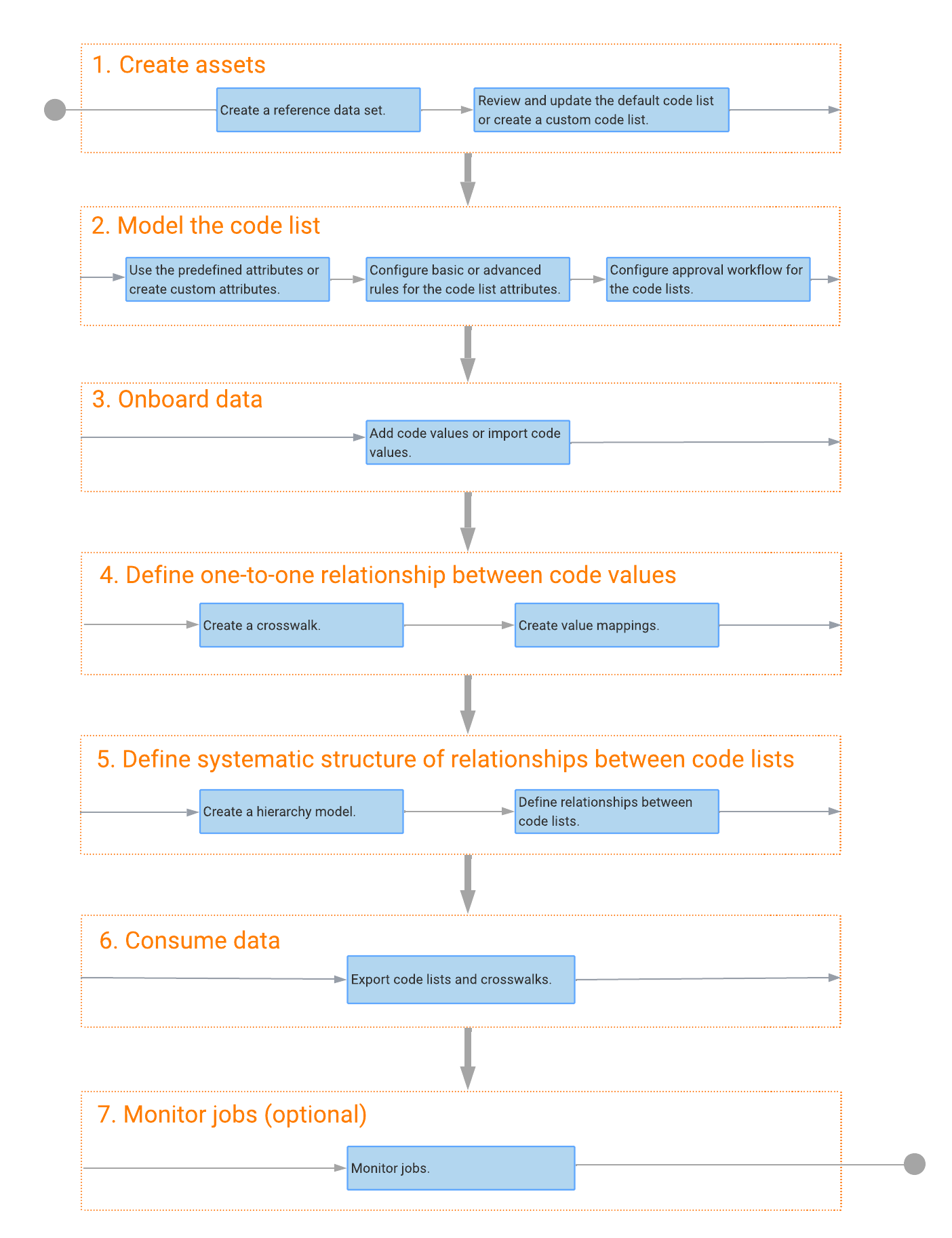 Reference data configuration process 
		  