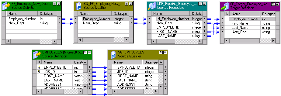 Example Scenario Of A Pipeline Lookup Transformation In A Mapg