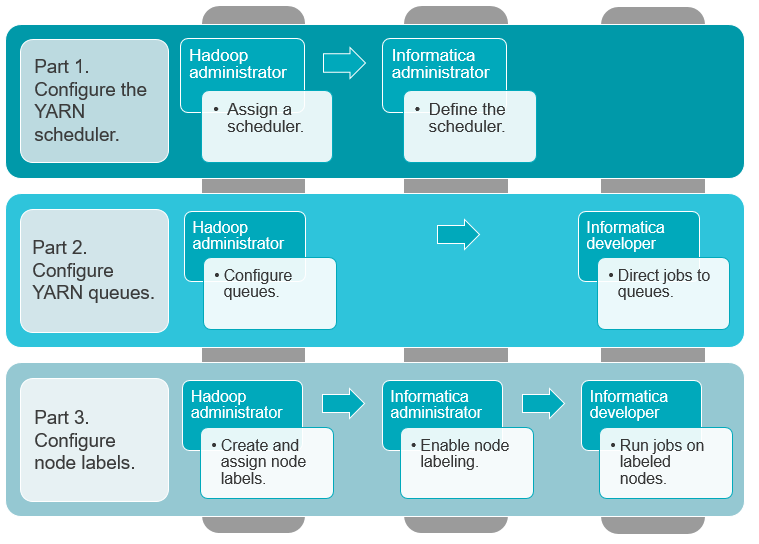 This image shows the process to configure a YARN scheduler, YARN queues, and node labels. The process is divided into three sections. Each section corresponds to a task. The sections list the roles that are involved and the sub-task that the role must complete. 
			 