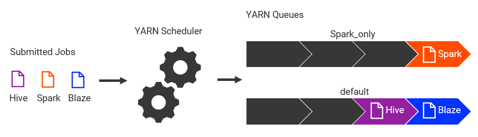 This image shows a group of jobs that are submitted. The jobs go through a YARN scheduler and are assigned to a queue. If the job is a Spark job, the job is assigned to the Spark_only queue. If the job is not a Spark job, it is assigned to the default queue. 
			 