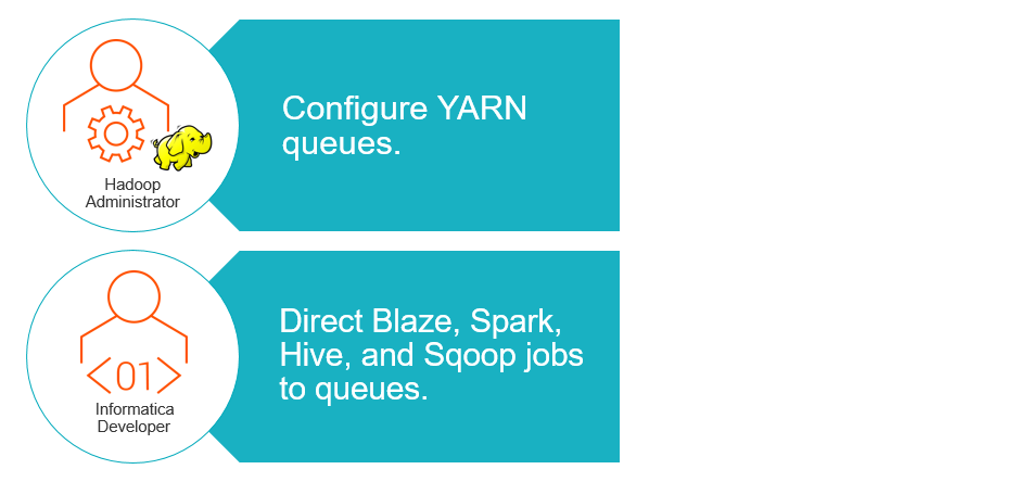 This image lists the tasks that the Hadoop administrator and the Informatica developer must complete to configure YARN queues. 
			 