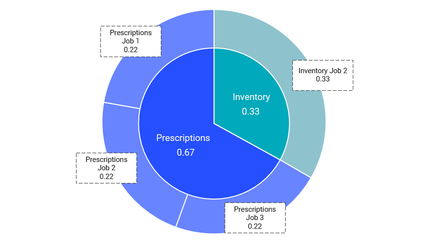 This image shows a pie chart of the remaining jobs and the resources allocated to each job. The remaining inventory job has access to a proportion of 0.33 of the cluster resources. The remaining prescriptions jobs each have access to a proportion of 0.22 of the cluster resources. 
			 