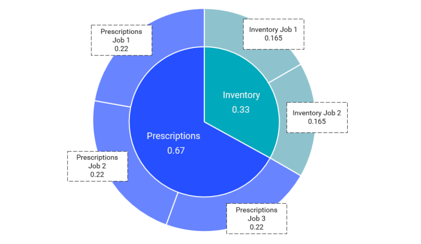 This image shows a pie chart of the resource allocations to two queues, Inventory and Prescriptions, on a cluster that uses a fair scheduler. The queue Inventory has 2 jobs that equally share the resources assigned to the queue. The queue Prescriptions has 3 jobs that equally share the resources assigned to the queue. 
			 