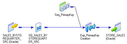 In this mapping, a Source Qualifier transformation and a Sequence Generator transformation connect to an Expression transformation. 