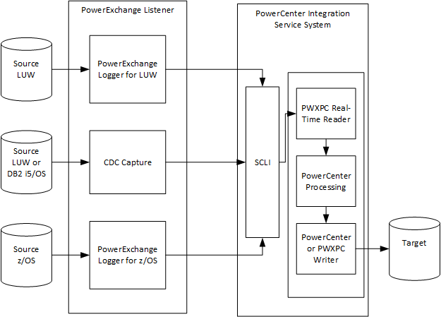 In this sample configuration, PowerExchange captures change data from three sources on different platforms and passes the data to PWXPC by way of the SCLI. PWXPC passes the change data to PowerCenter for processing and transmittal to a target. 
		  