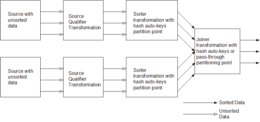  The master and detail pipelines contain a source with unsorted data. Each Source Qualifier transformation links to a Sorter transformation. Each Sorter transformation has a hash-auto keys partition point. The Sorter transformations send sorted data to a Joiner transformation. The Joiner transformation can have either a hash-auto keys partition point or a pass-through partition point. The Joiner transformation sends sorted and joined data downstream. 
		  