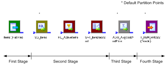 The mapping contains four stages. The first stage is the source. The second stage is the source qualifier, the Filter and the Sorter transformations. The third stage is the Aggregator transformation. The fourth stage is the target. 
