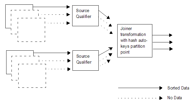 The master and detail pipelines each contain multiple flat files. At least one flat file in each pipeline contains sorted data. Some flat files in each pipeline send no data downstream. Both pipelines link to a Source Qualifier transformation. Both pipelines link to a Joiner transformation. The Joiner transformation has a hash auto-keys partition point. The Joiner transformation sends sorted data downstream. 
		  