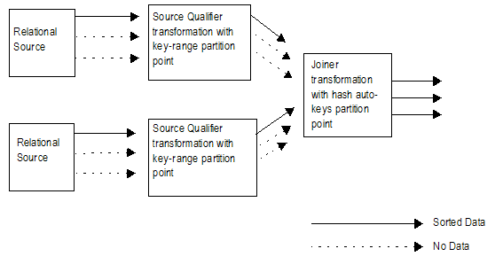  The mapping has two pipelines. Each pipeline contains multiple relational sources with sorted data. Some of the sources in each pipeline have no data to send downstream. Each pipeline has a Source Qualifier transformation with a key-range partition point. Both pipelines link to one Joiner transformation. The Joiner transformation contains a hash-auto keys partition point, and it sends the sorted data downstream. 
		  