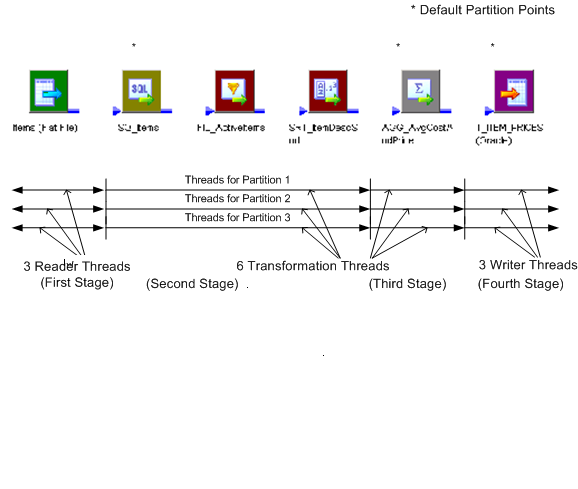 The mapping contains four stages. Each stage contains a set of three threads. The first stage contains a set of three reader threads. The second stage and the third stage contain a set of three transformation threads. The fourth stage contains a set of three writer threads.
		  