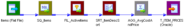 This mapping includes a flat file source, a series of transformations including a Sorter transformation, and an Oracle target. 