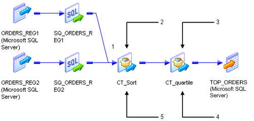 In this mapping, two Source Qualifier transformations connect to CT_sort, which contains multiple input groups. CT_sort connects to CT_quartile. 