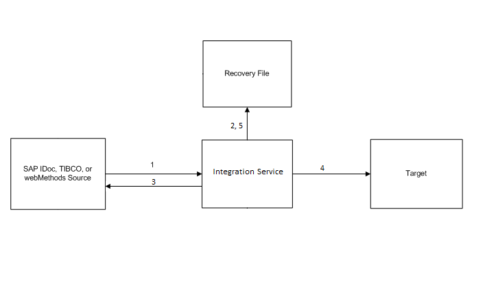 The Integration Service reads a message from the source. Then, the Integration Service writes the message to the recovery file. The Integration Service sends an acknowledgement to the source to confirm it read the message. The source deletes the message. The Integration Service repeats steps 1 through 3 until the flush latency is met. The Integration Service processes the messages and writes them to the target. The target commits the messages. The Integration Service clears the recovery file. 
		  