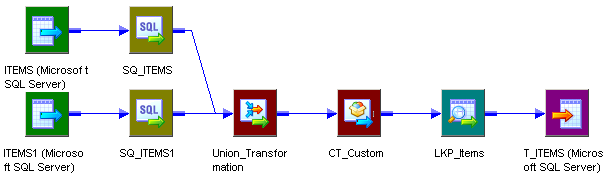 This mapping includes two Source Qualifier transformations that connect to a Union transformation. 