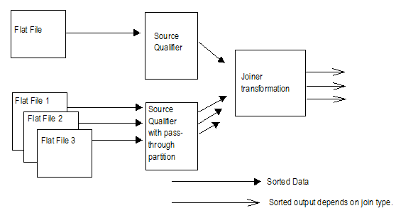  The master pipeline contains one sorted flat file, and the detail pipeline contains multiple sorted flat files. The Source Qualifier transformation in the detail pipeline has a pass-through partition point. Both Source Qualifier transformations link to the downstream Joiner transformation. The Joiner transformation might send unsorted data downstream, based on the join type. 
		  