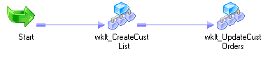The workflow includes the Start task, wklt_CreateCustList, and wklt_UpdateCustOrders. 