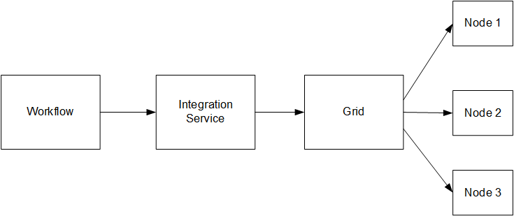Assign a workflow to run on an Integration Service. The Integration Service is associated with a grid. The grid is assigned to multiple nodes. The workflow runs on the nodes in the grid. 
		  