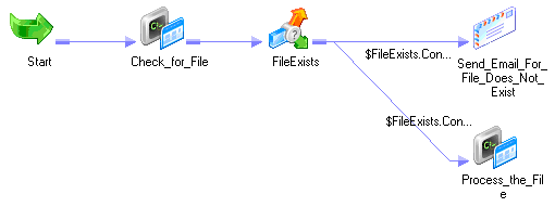 The workflow contains the following tasks: Start, Command, Decision, Email if the decision evaluates to false, and Command if the decision evaluates to true. 