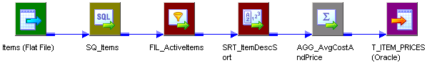 このマッピングには、Items（フラットファイル）、SQ_Items、FIL_ActiveItems、SRT_ItemsDescSort、AGG_AvgCostAndPrice、T_ITEM_PRICES（Oracle）の各要素が含まれています。 