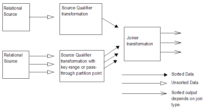  The master pipeline in the mapping contains one unsorted relational source, and the detail pipeline contains multiple unsorted relational sources. The Source Qualifier transformation in the detail pipeline can use either a key-range or a pass-through partition point. Both pipelines send sorted data to a Joiner transformation. The Joiner transformation can output sorted data, based on the join type. 
		  
