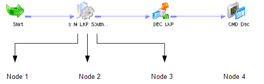 The workflow contains a session task. The session task distributes threads to nodes in the grid. 
			 