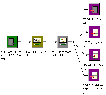 This mapping contains a multipe output group transformation tc_TransactionControlUnit1, which connects to TCG1_T1, TCG1_T2, TCG1_T3, and TCG1_T4. 