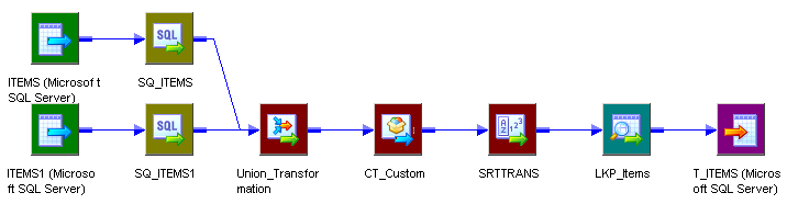 This mapping includes two Source Qualifier transformations that connect to a Union transformation, which connects to a Custom transformation, which connects to a Sorter transformation. 