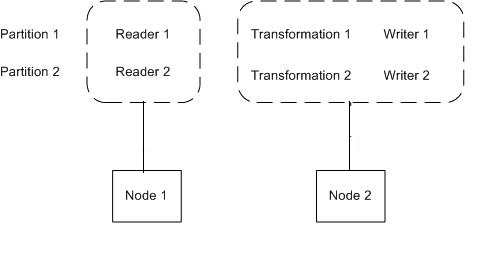 Each partition contains a reader, a transformation, and a writer. The Load Balancer assigns the reader to run on Node 1, and assigns the transformation, and writer to run on Node 2.
		  