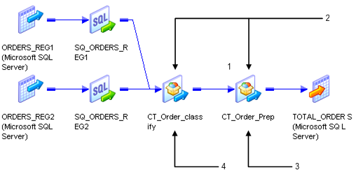 In this mapping, two Source Qualifier transformations connect to CT_Order_class, which connects to CT_Order_Prep. 
