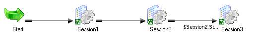 The workflow includes the Start task, Session1, Session2, and Session3. 