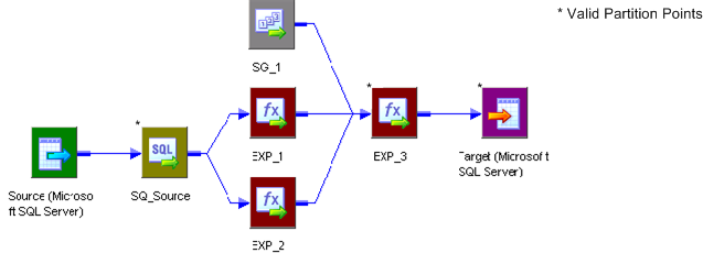 In this mapping, a source connects to a Source Qualifier transformation, which connects to two Expression transformations. The Expression transformations and a Sequence Generator transformation connect to a third Expression transformation, which connects to a target. 
		  