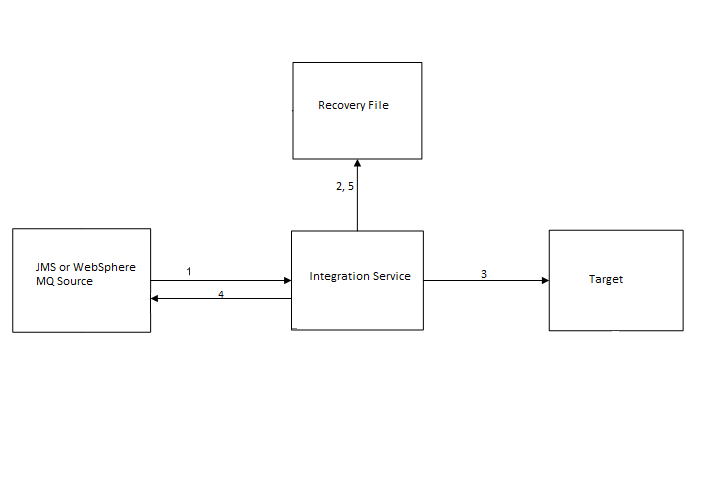 The Integration Service reads a message from the source. Then, the Integration Service writes the message ID to the recovery file. The Integration Service repeats steps 1 through 2 until the flush latency is met. The Integration Service processes the messages and writes them to the target. The target commits the messages. The Integration Service sends a batch acknowledgement to the source to confirm it read the messages. The source deletes the messages. 
		  