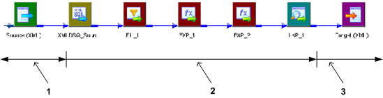 This mapping includes a reader thread/first stage source, a series of thread/second stage transformations, and a writer thread/third stage target. 