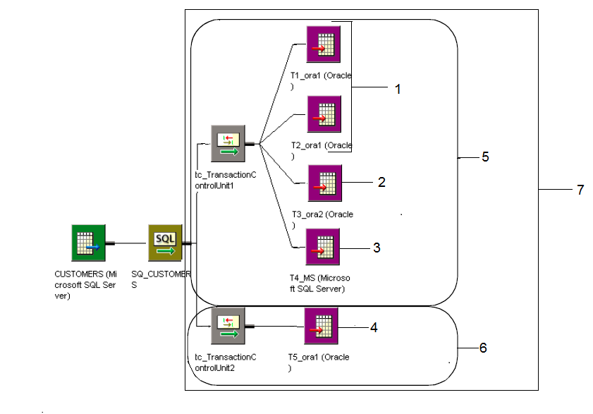 A transaction control unit is a group of targets connected to a source that generates commits or an effective transaction generator. The transaction control unit contains a Transaction Control transformation and targets.
		  