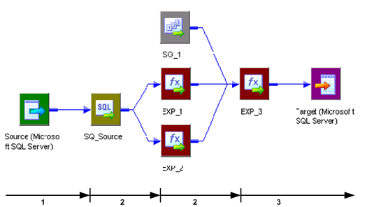 A partition point exists at SQ_Source, EXP_3, and the target. A new thread begins at each partition point. 
		  